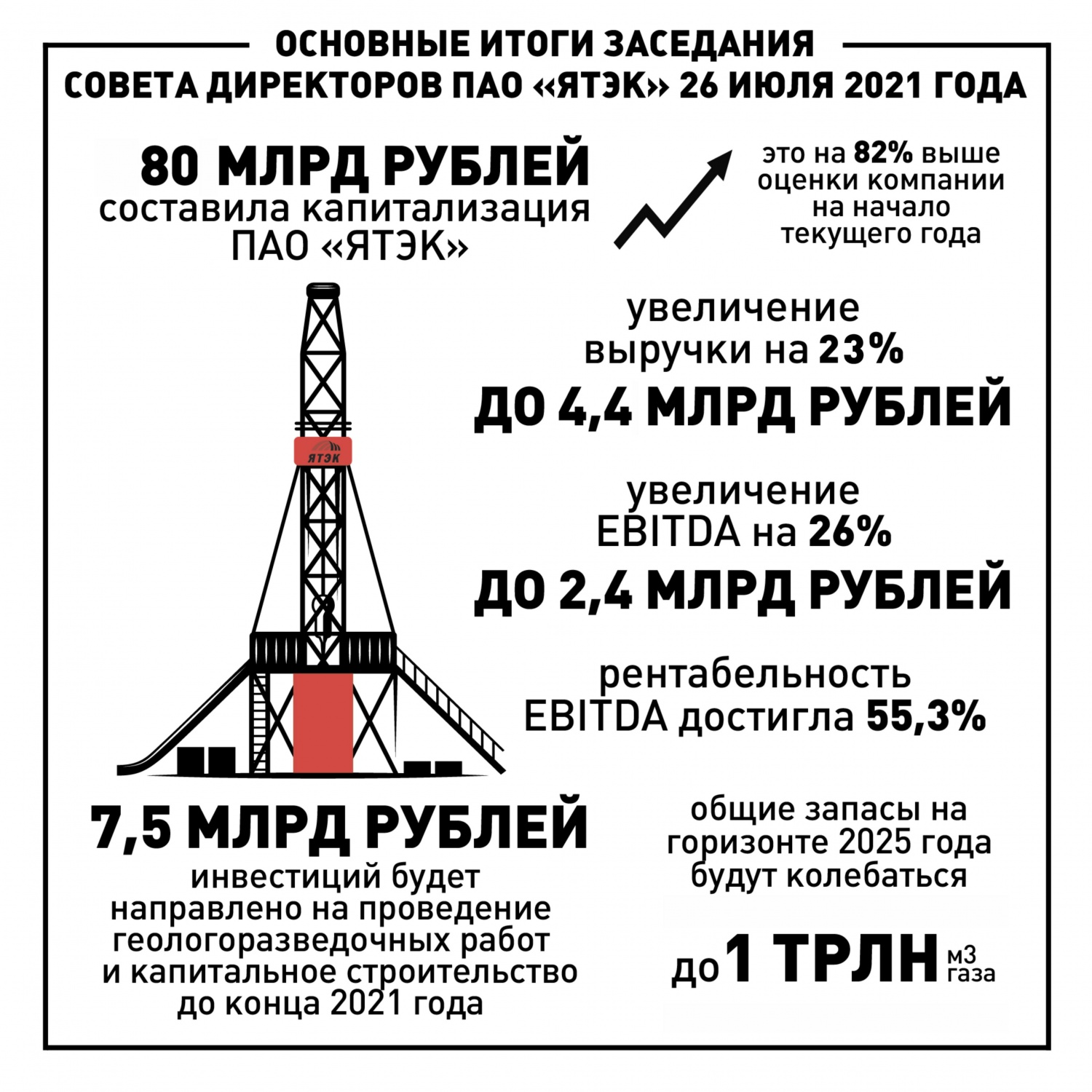 Увеличение ресурсной базы до 576 млрд м3 и объемов производства в 2.5 раза– итоги заседания Совета Директоров ПАО «ЯТЭК»